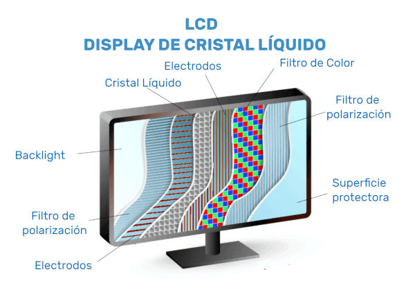 Cómo funciona el cristal líquido